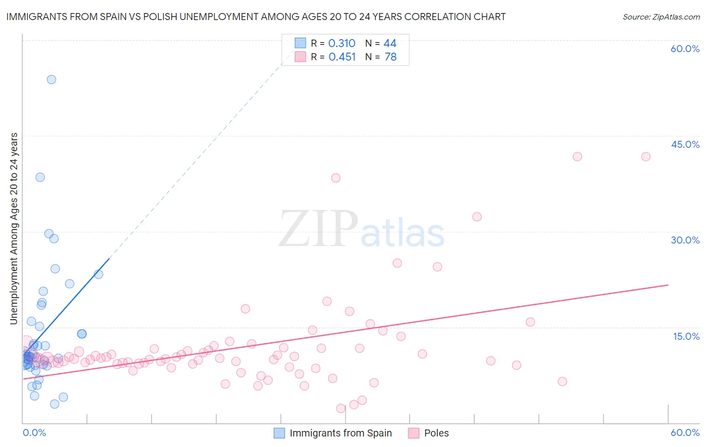 Immigrants from Spain vs Polish Unemployment Among Ages 20 to 24 years
