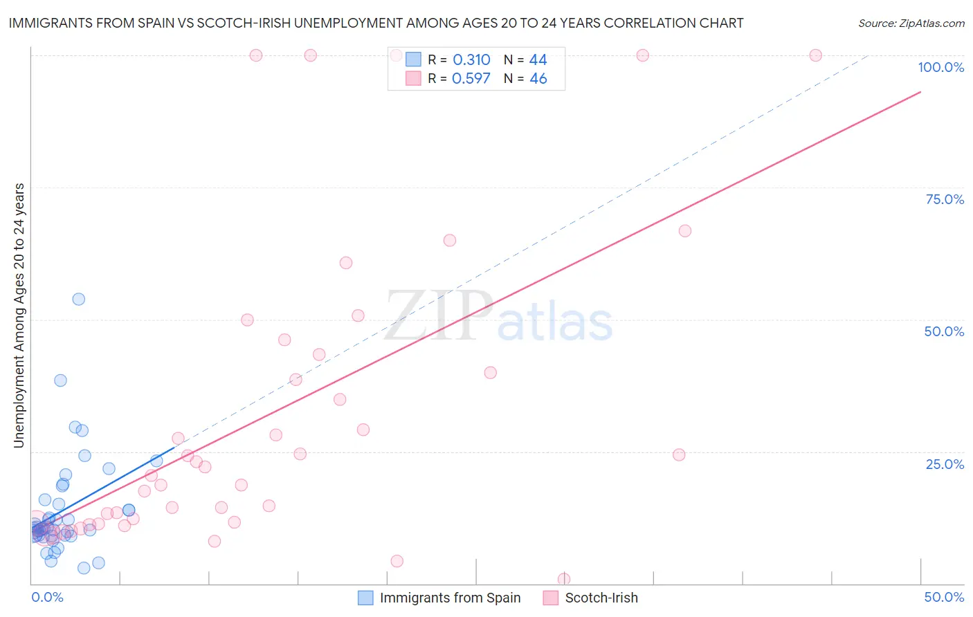 Immigrants from Spain vs Scotch-Irish Unemployment Among Ages 20 to 24 years