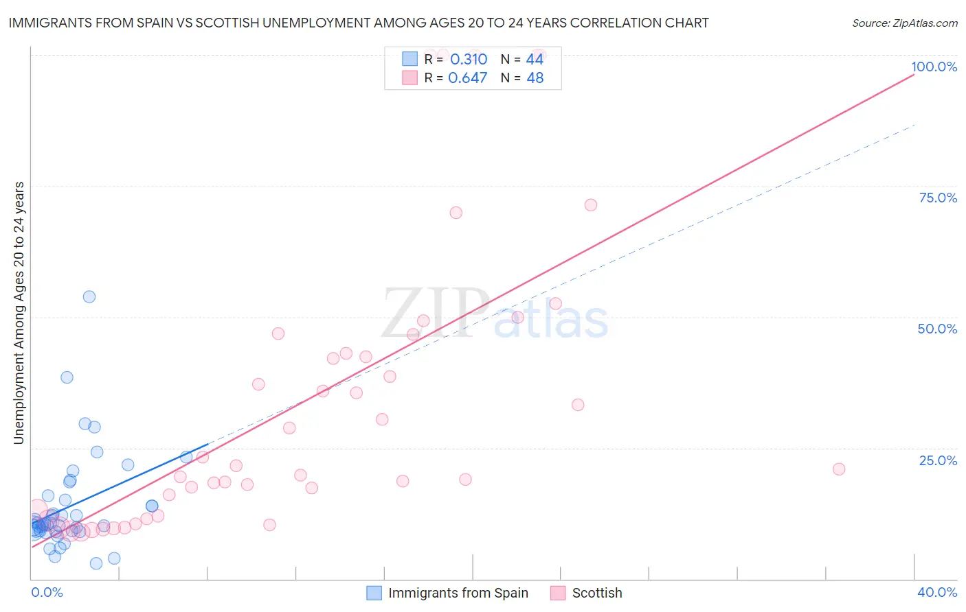 Immigrants from Spain vs Scottish Unemployment Among Ages 20 to 24 years