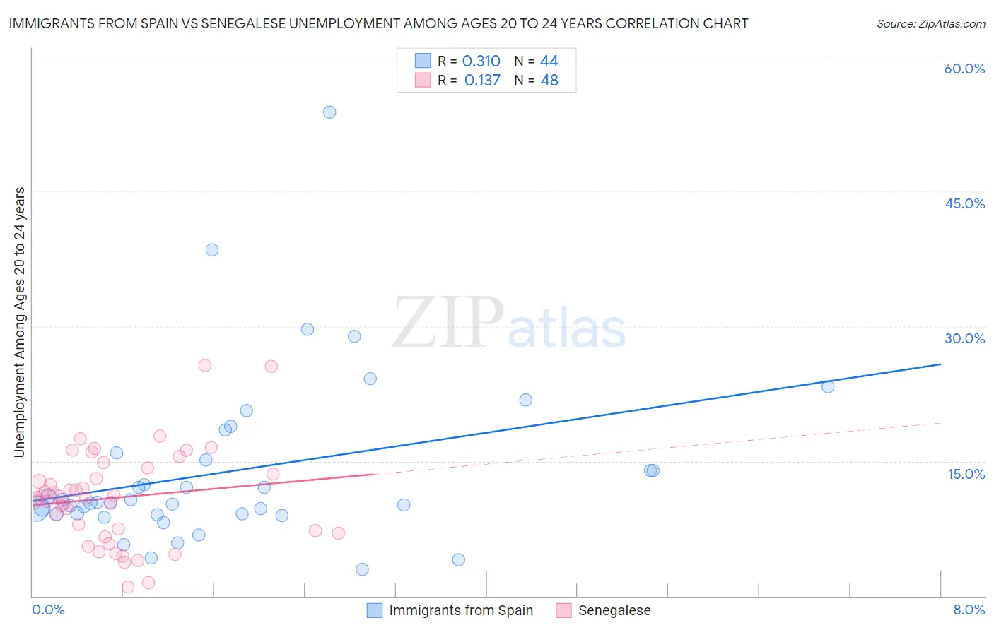 Immigrants from Spain vs Senegalese Unemployment Among Ages 20 to 24 years