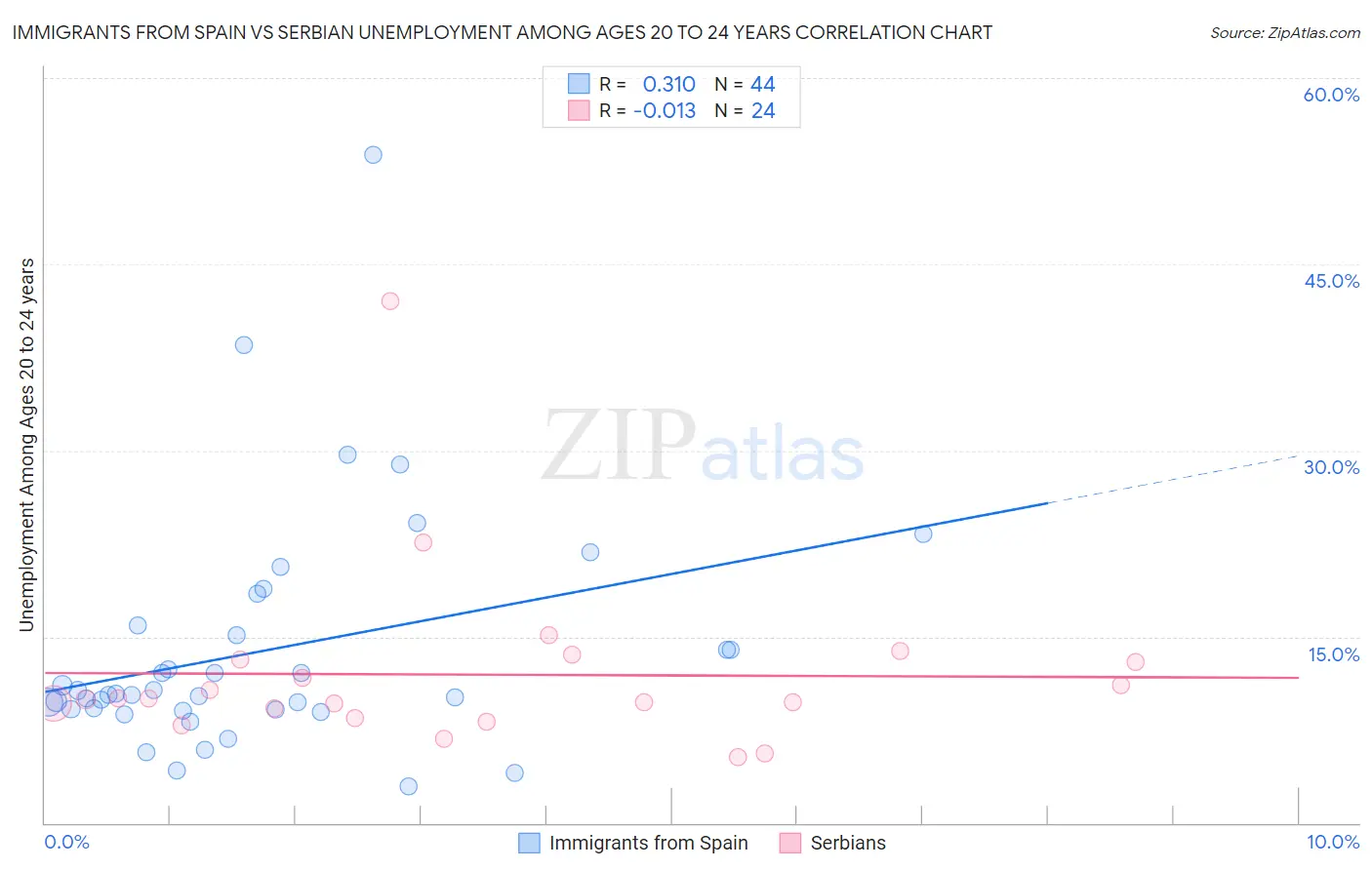 Immigrants from Spain vs Serbian Unemployment Among Ages 20 to 24 years