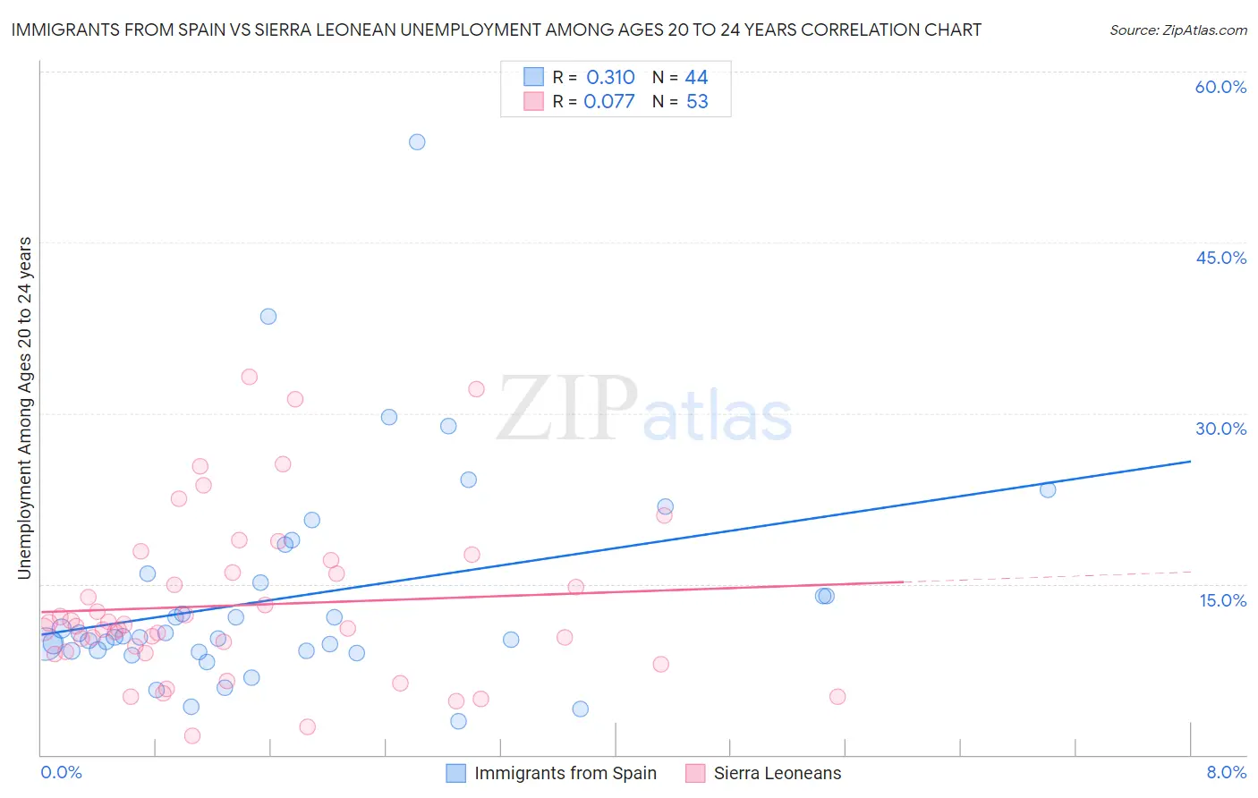 Immigrants from Spain vs Sierra Leonean Unemployment Among Ages 20 to 24 years
