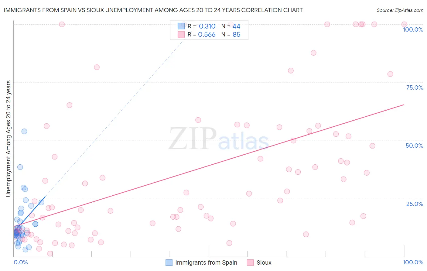 Immigrants from Spain vs Sioux Unemployment Among Ages 20 to 24 years