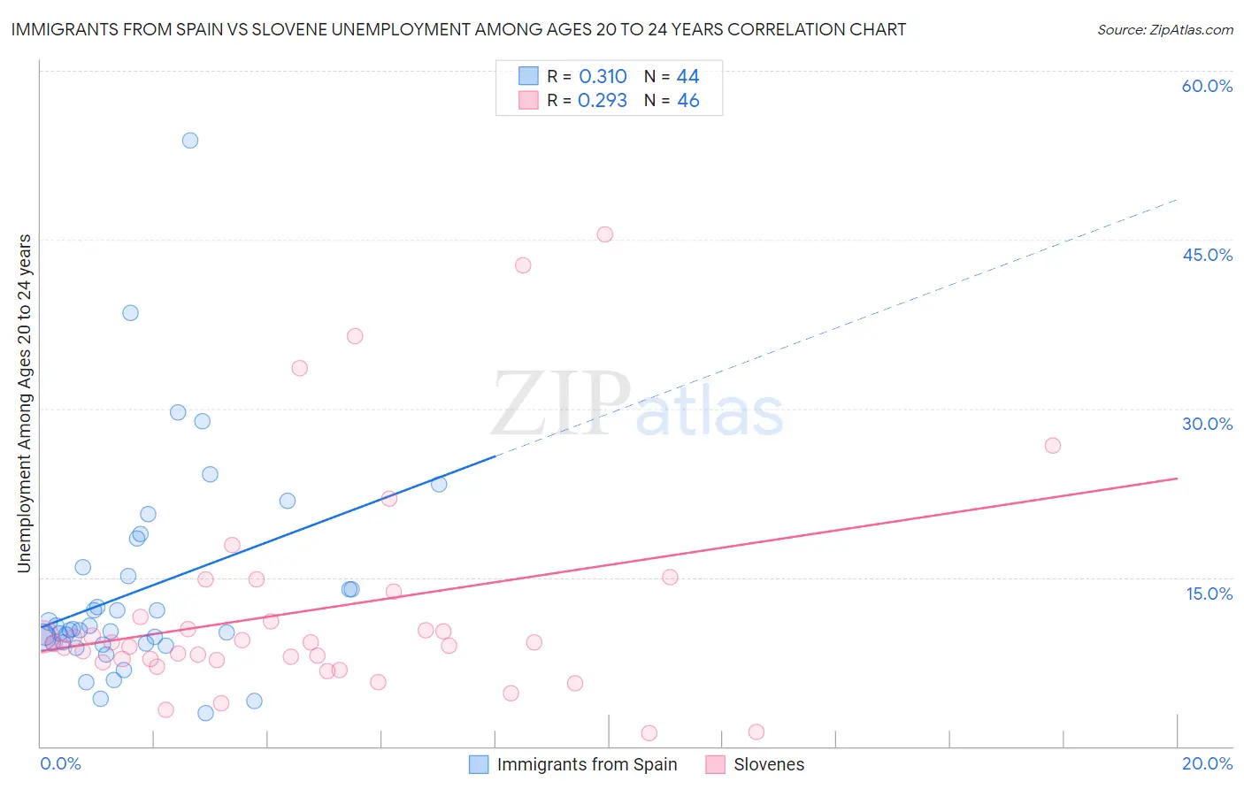 Immigrants from Spain vs Slovene Unemployment Among Ages 20 to 24 years