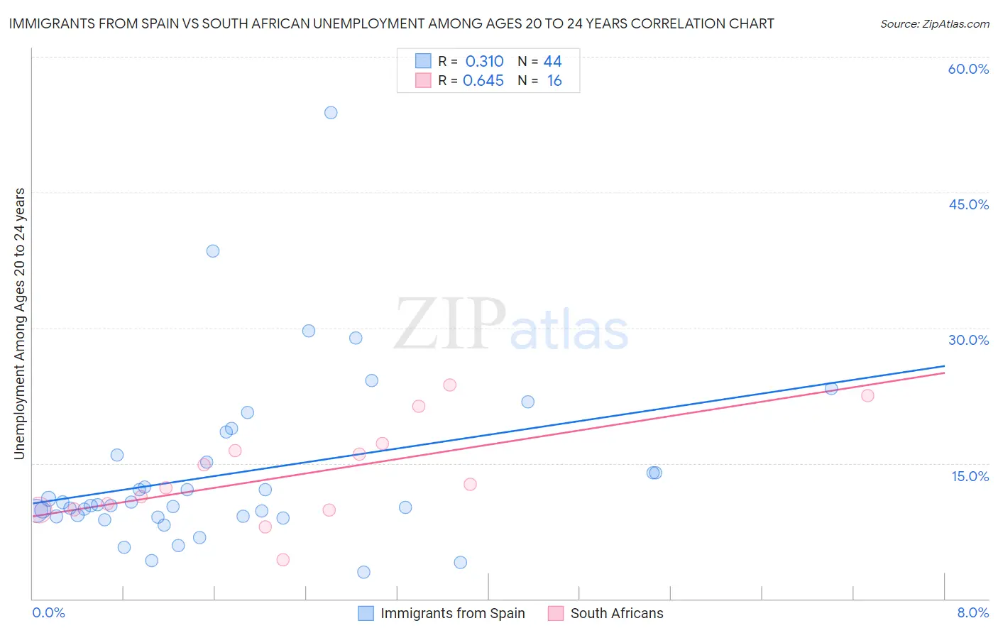 Immigrants from Spain vs South African Unemployment Among Ages 20 to 24 years