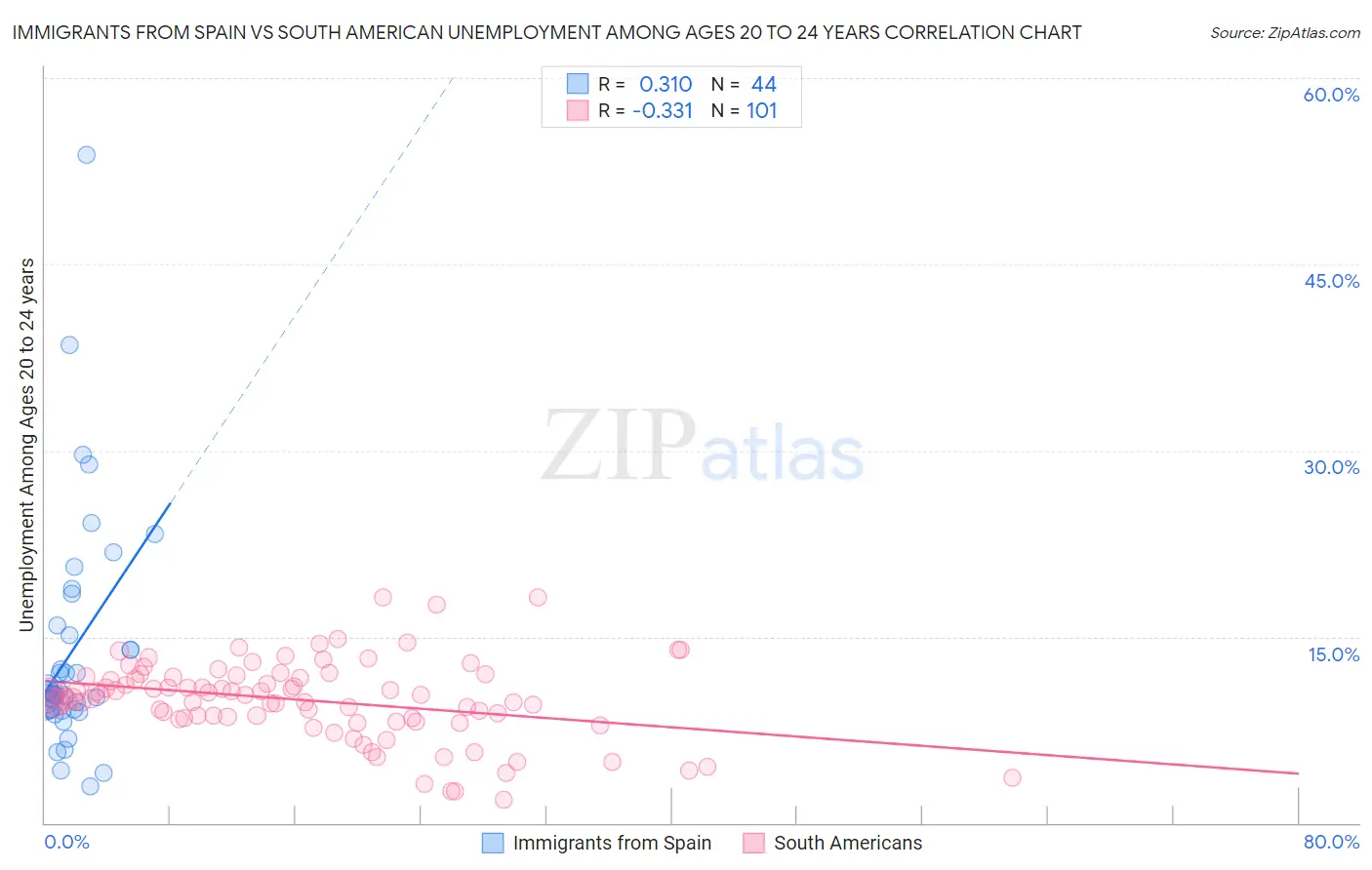 Immigrants from Spain vs South American Unemployment Among Ages 20 to 24 years