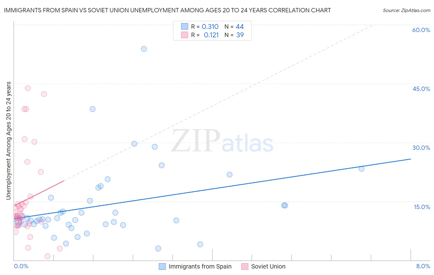 Immigrants from Spain vs Soviet Union Unemployment Among Ages 20 to 24 years