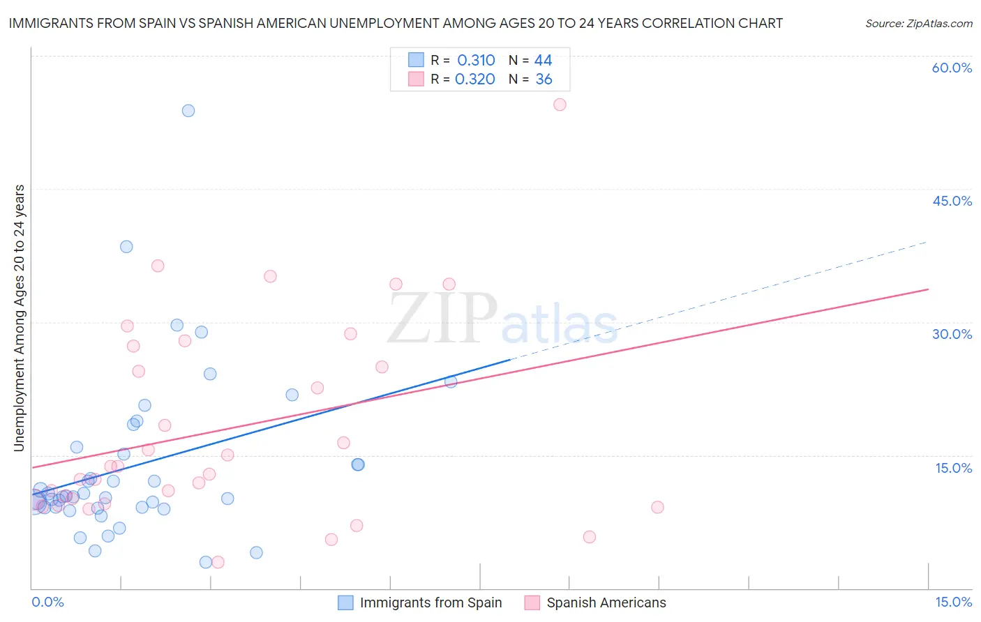 Immigrants from Spain vs Spanish American Unemployment Among Ages 20 to 24 years