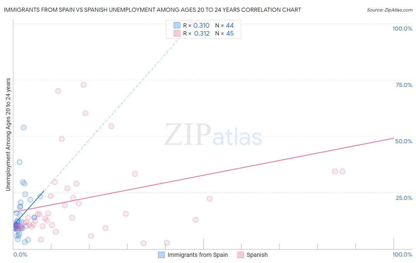 Immigrants from Spain vs Spanish Unemployment Among Ages 20 to 24 years