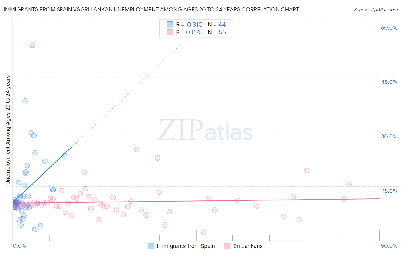 Immigrants from Spain vs Sri Lankan Unemployment Among Ages 20 to 24 years