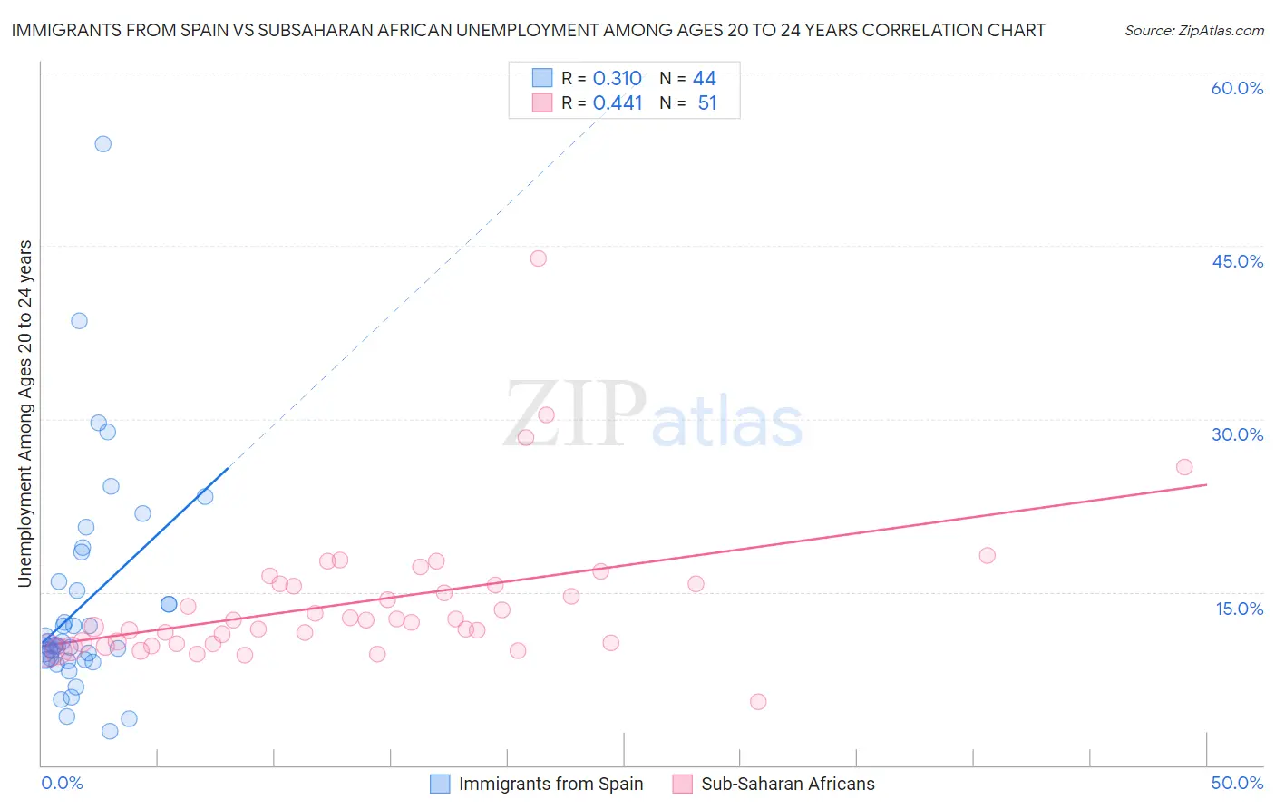Immigrants from Spain vs Subsaharan African Unemployment Among Ages 20 to 24 years