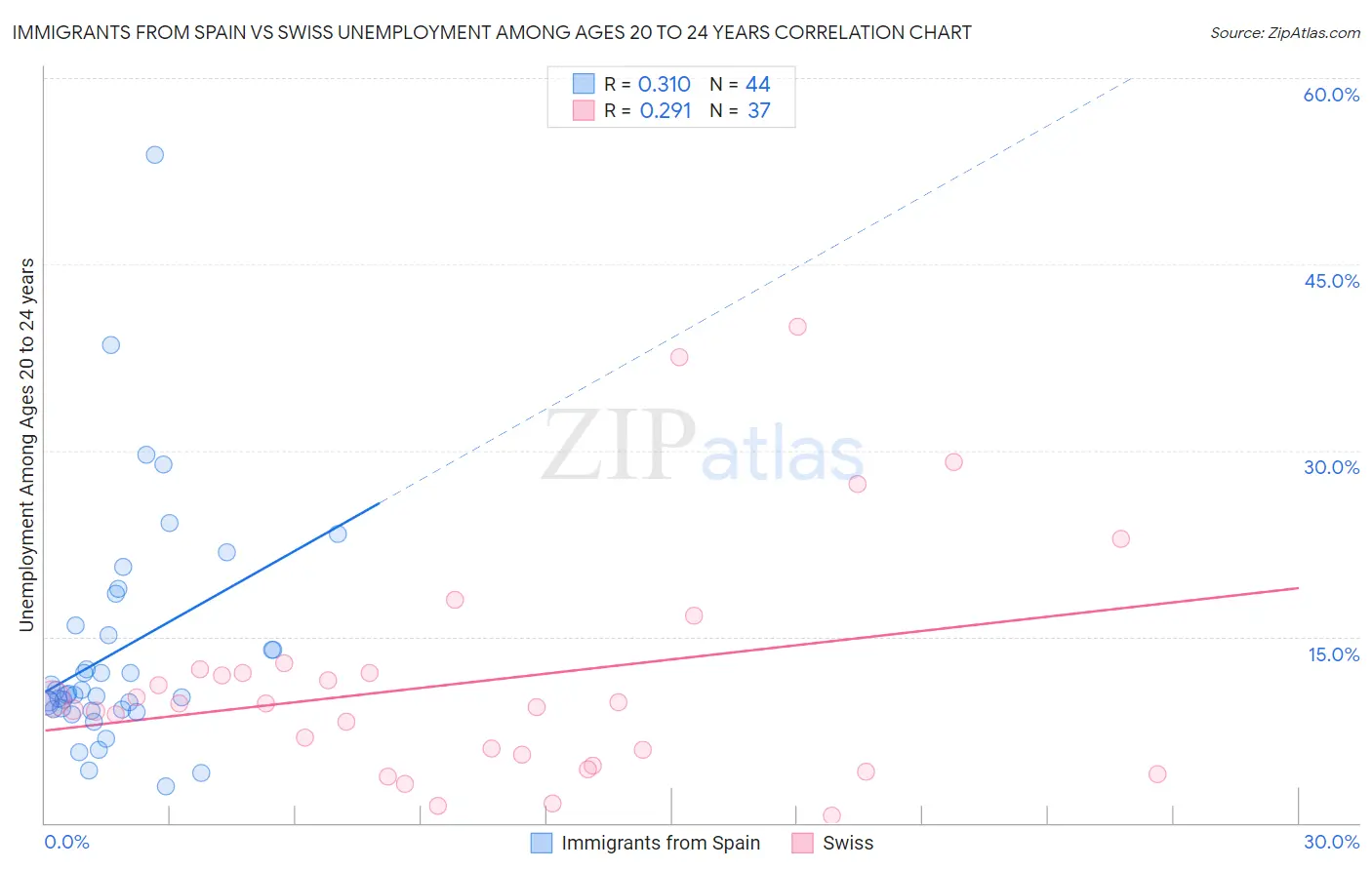 Immigrants from Spain vs Swiss Unemployment Among Ages 20 to 24 years