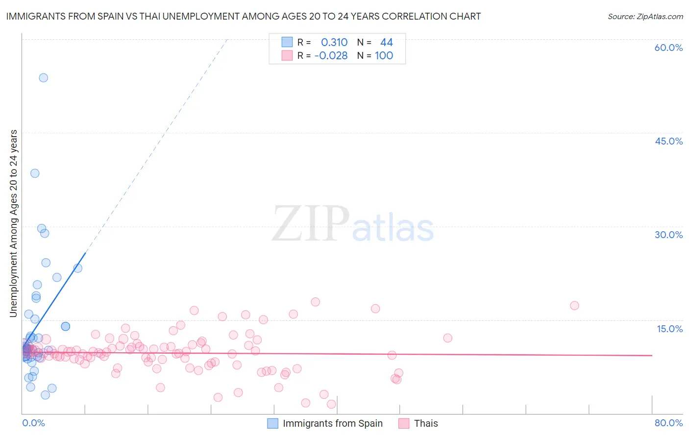 Immigrants from Spain vs Thai Unemployment Among Ages 20 to 24 years