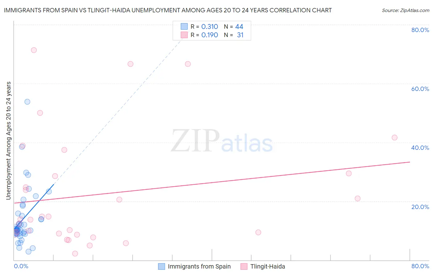 Immigrants from Spain vs Tlingit-Haida Unemployment Among Ages 20 to 24 years