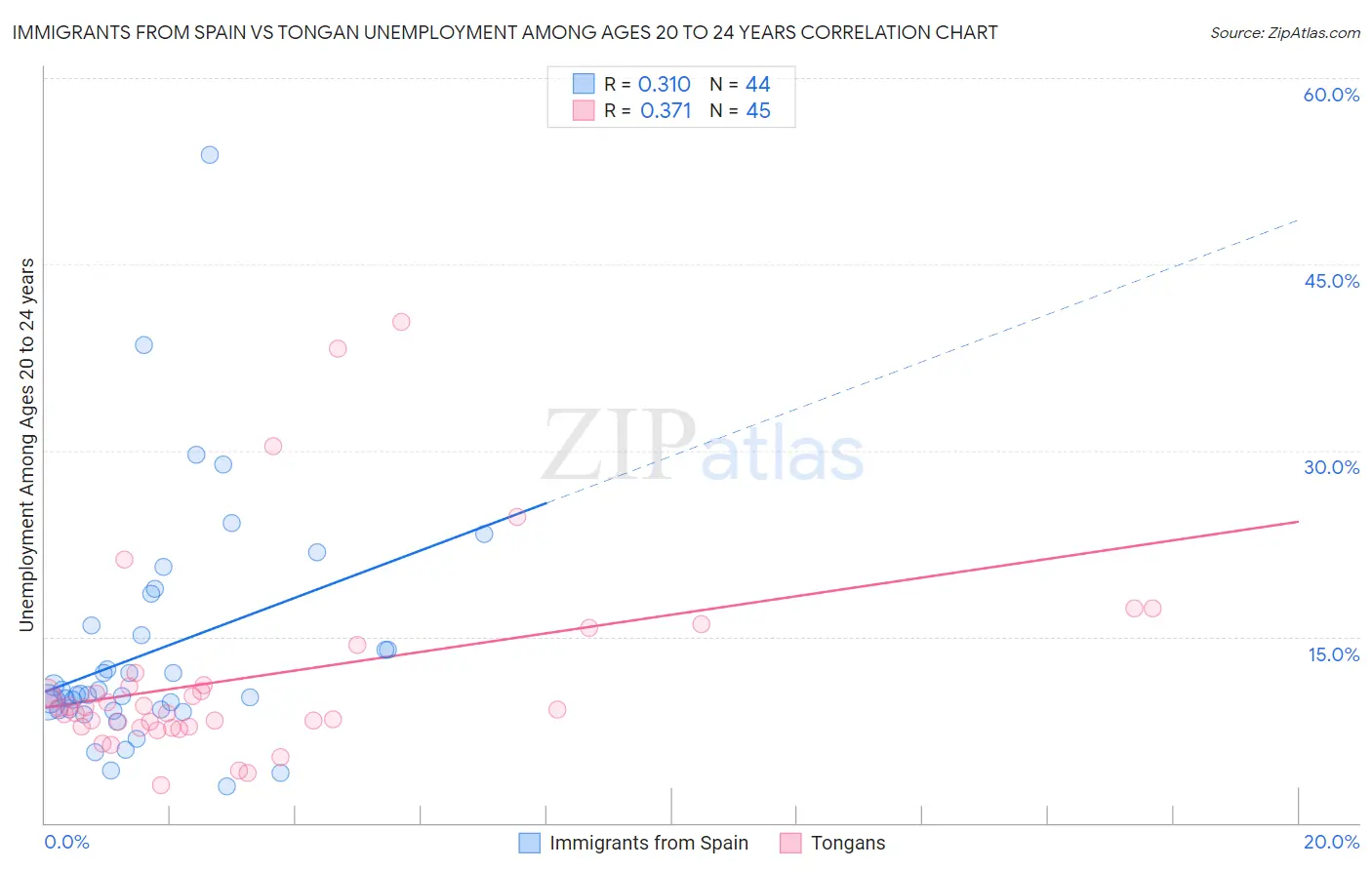 Immigrants from Spain vs Tongan Unemployment Among Ages 20 to 24 years