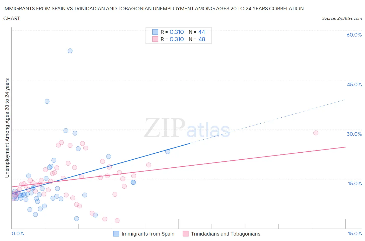 Immigrants from Spain vs Trinidadian and Tobagonian Unemployment Among Ages 20 to 24 years