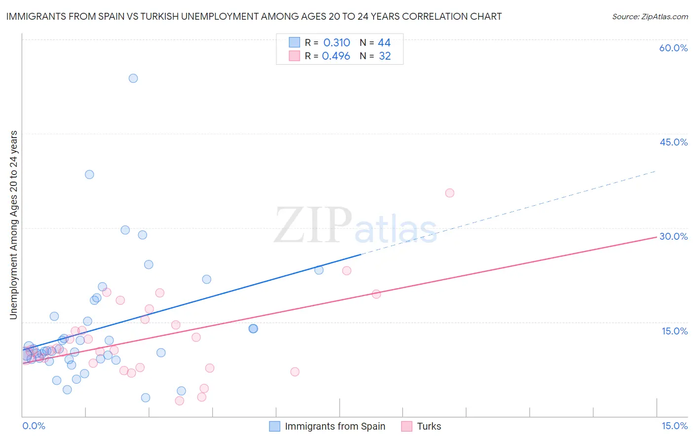 Immigrants from Spain vs Turkish Unemployment Among Ages 20 to 24 years