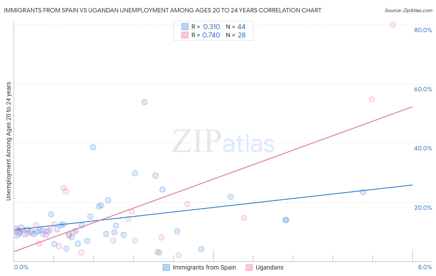 Immigrants from Spain vs Ugandan Unemployment Among Ages 20 to 24 years