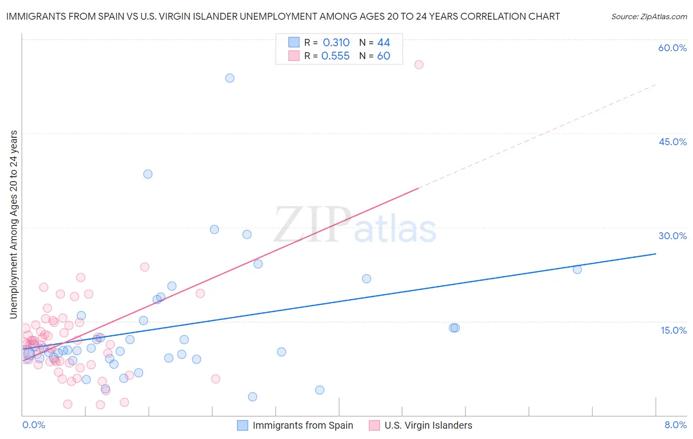 Immigrants from Spain vs U.S. Virgin Islander Unemployment Among Ages 20 to 24 years