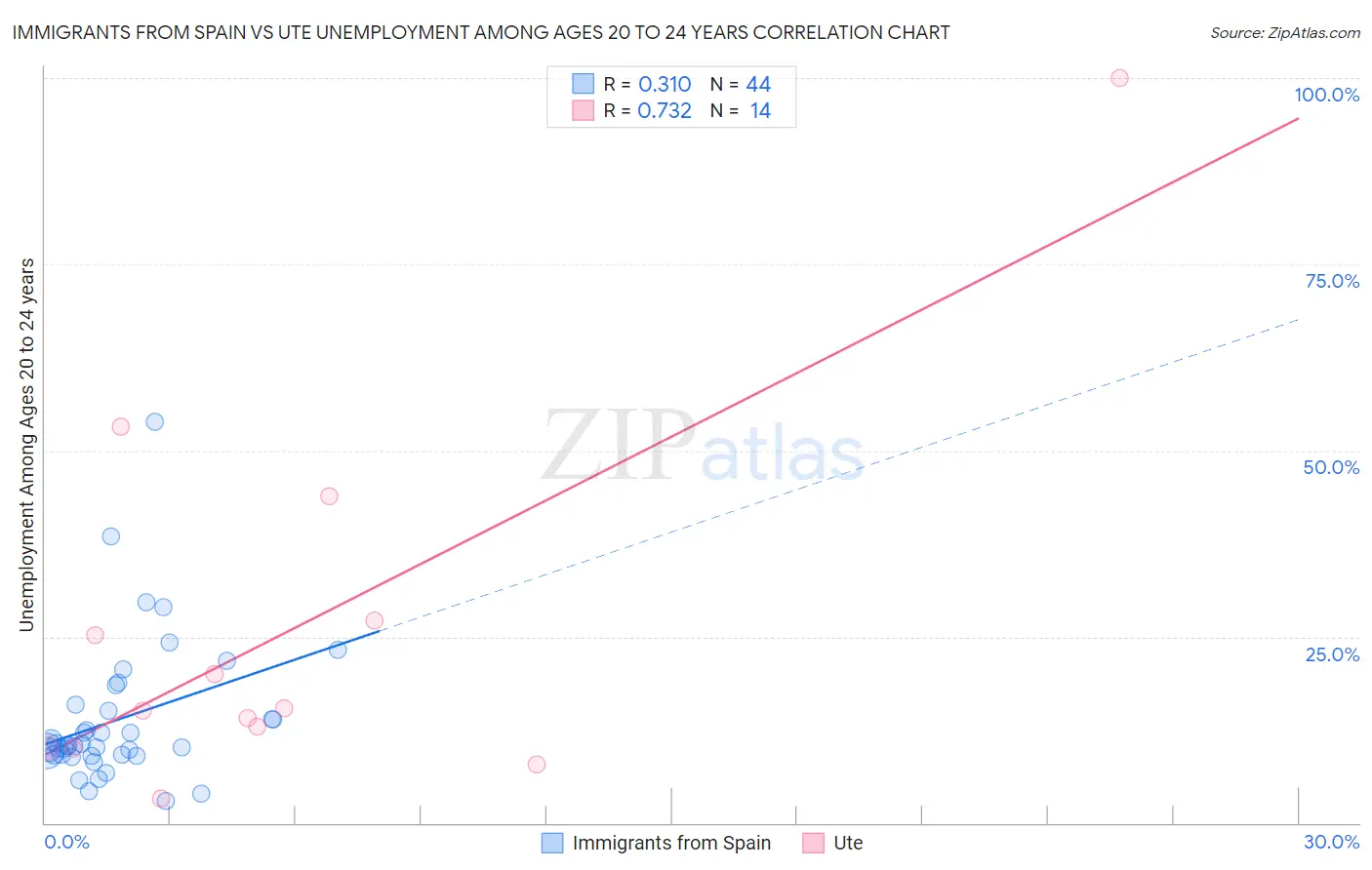 Immigrants from Spain vs Ute Unemployment Among Ages 20 to 24 years