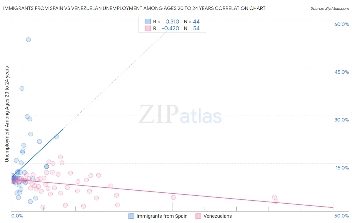 Immigrants from Spain vs Venezuelan Unemployment Among Ages 20 to 24 years