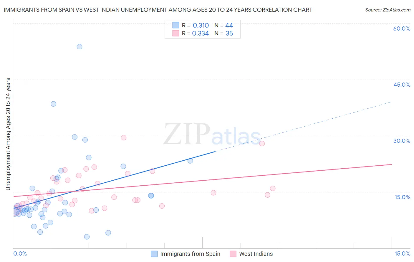 Immigrants from Spain vs West Indian Unemployment Among Ages 20 to 24 years