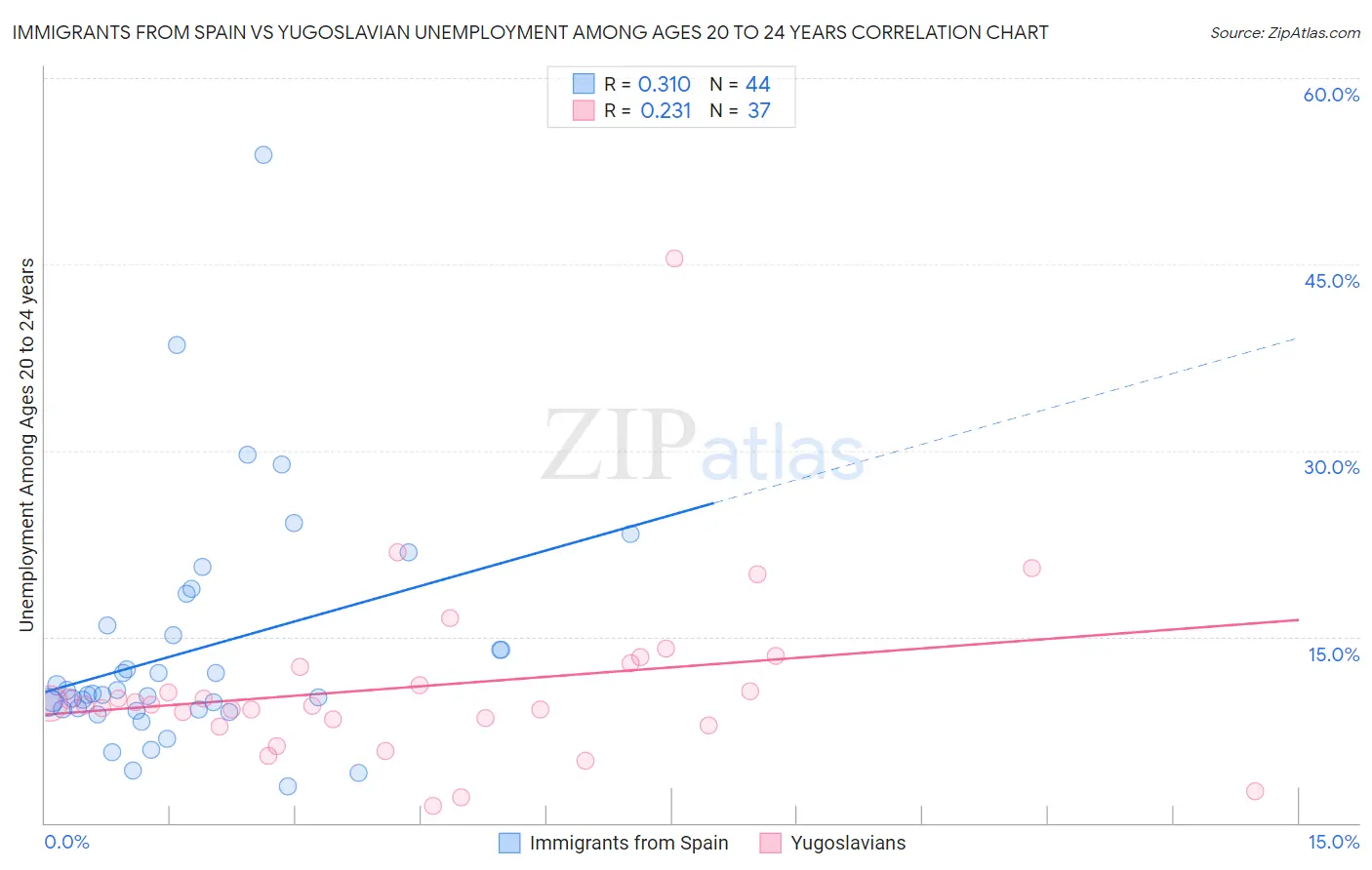 Immigrants from Spain vs Yugoslavian Unemployment Among Ages 20 to 24 years
