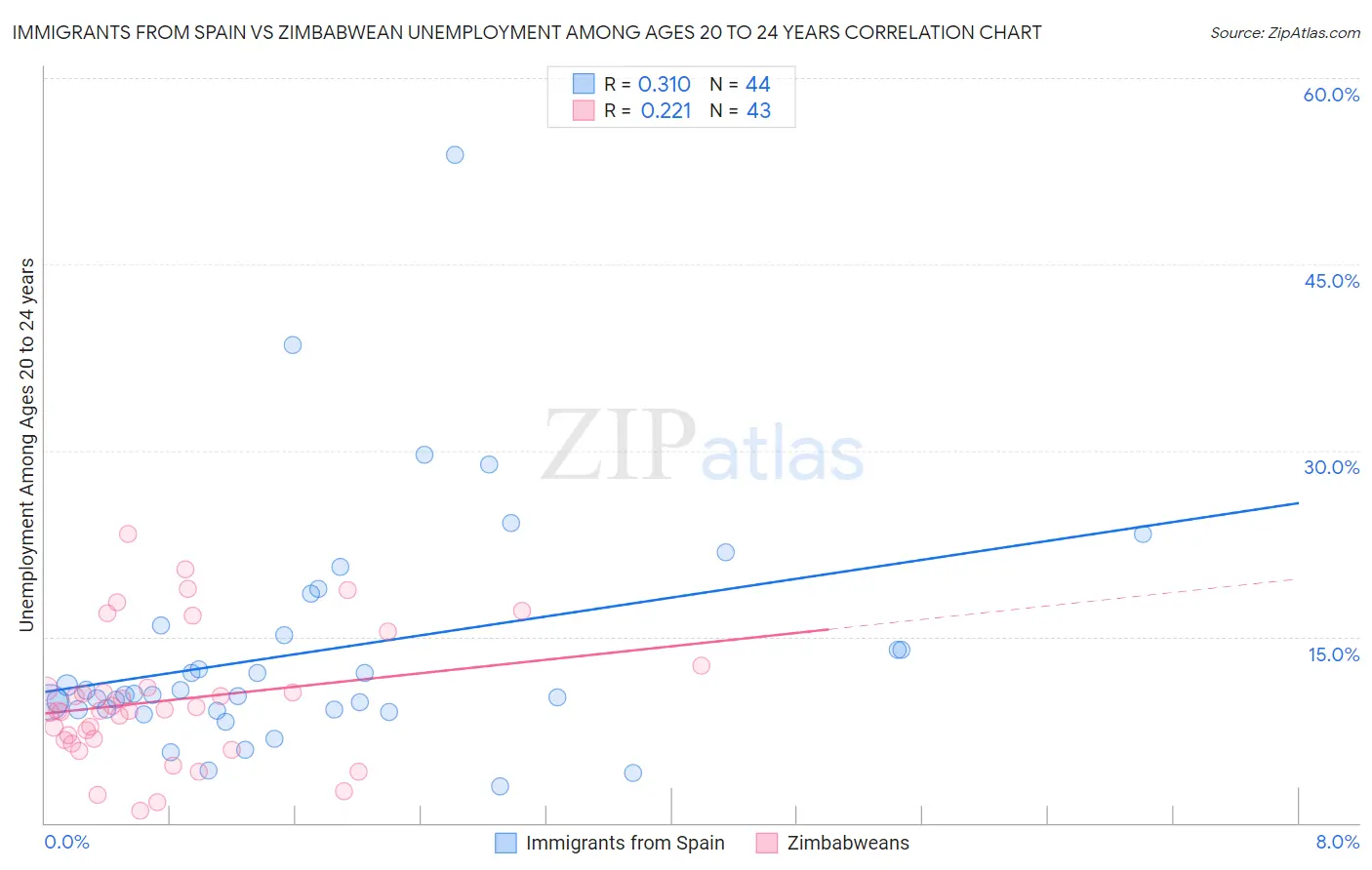Immigrants from Spain vs Zimbabwean Unemployment Among Ages 20 to 24 years