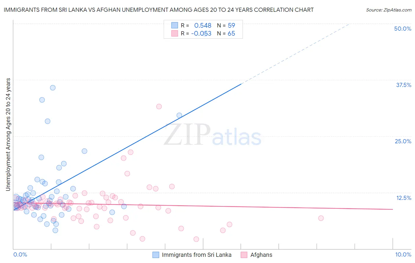 Immigrants from Sri Lanka vs Afghan Unemployment Among Ages 20 to 24 years