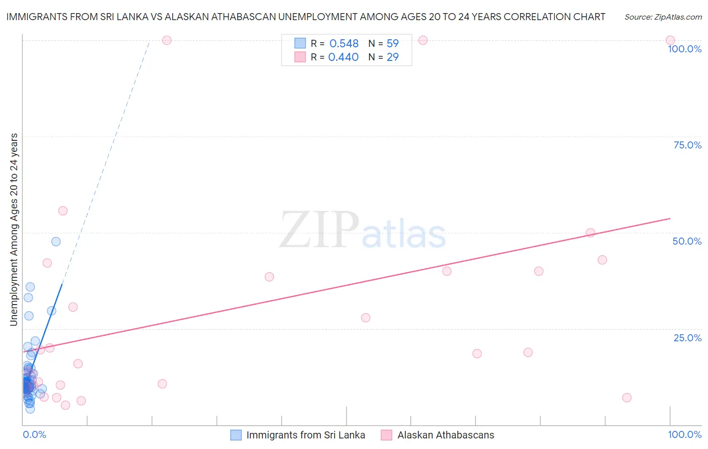 Immigrants from Sri Lanka vs Alaskan Athabascan Unemployment Among Ages 20 to 24 years