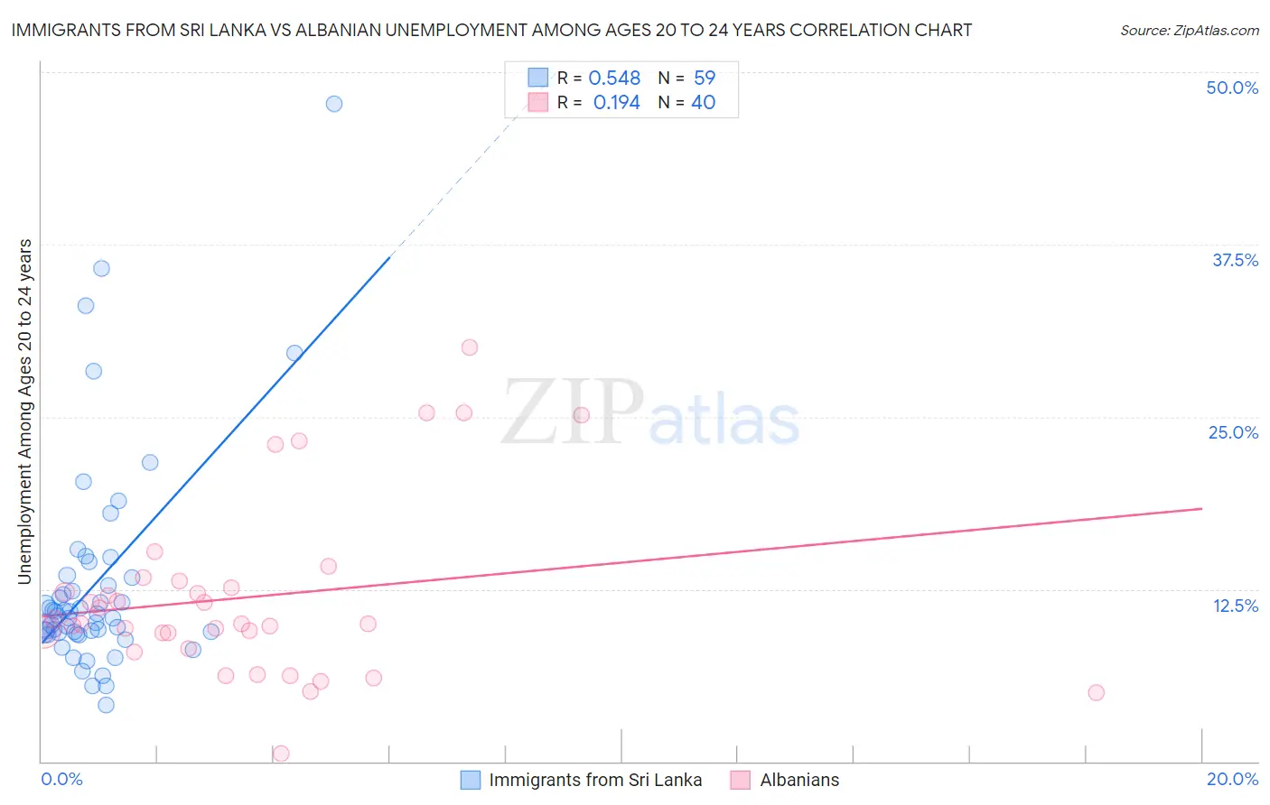 Immigrants from Sri Lanka vs Albanian Unemployment Among Ages 20 to 24 years