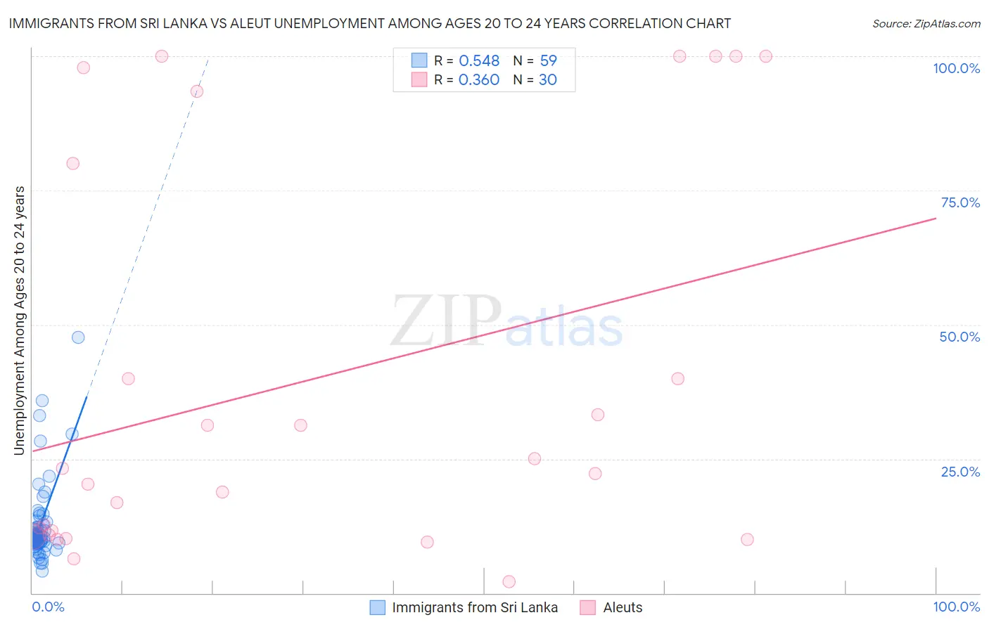 Immigrants from Sri Lanka vs Aleut Unemployment Among Ages 20 to 24 years