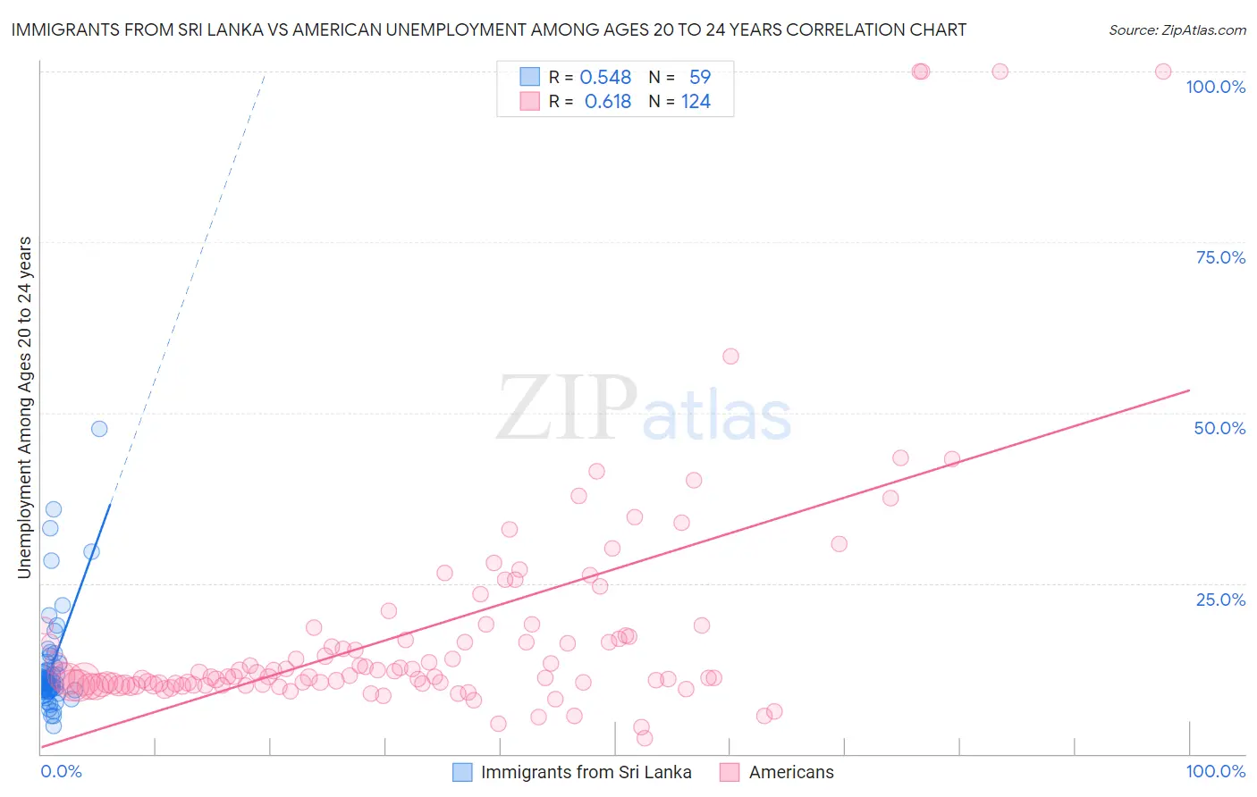 Immigrants from Sri Lanka vs American Unemployment Among Ages 20 to 24 years
