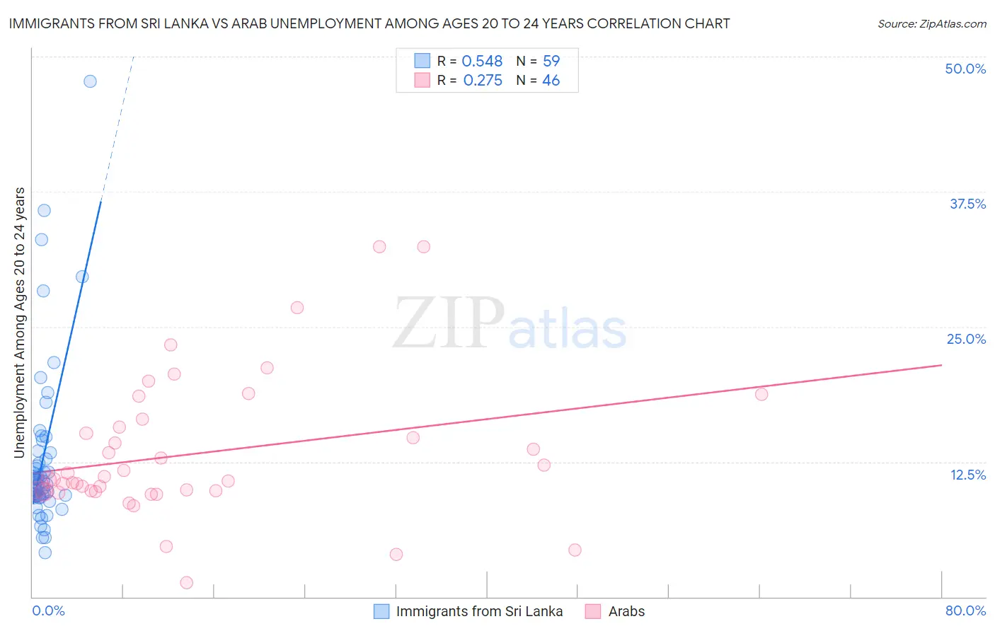 Immigrants from Sri Lanka vs Arab Unemployment Among Ages 20 to 24 years