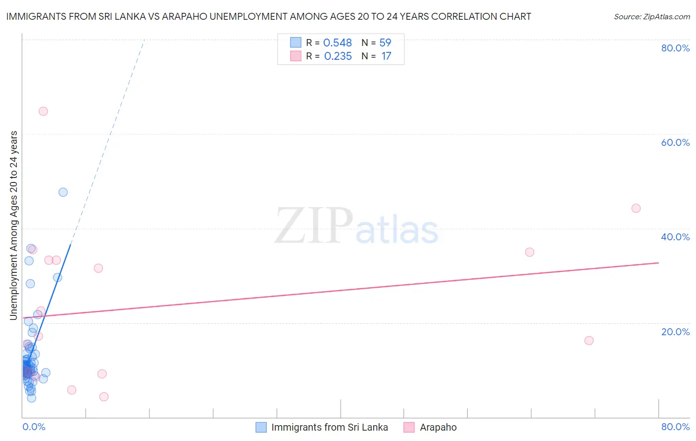 Immigrants from Sri Lanka vs Arapaho Unemployment Among Ages 20 to 24 years