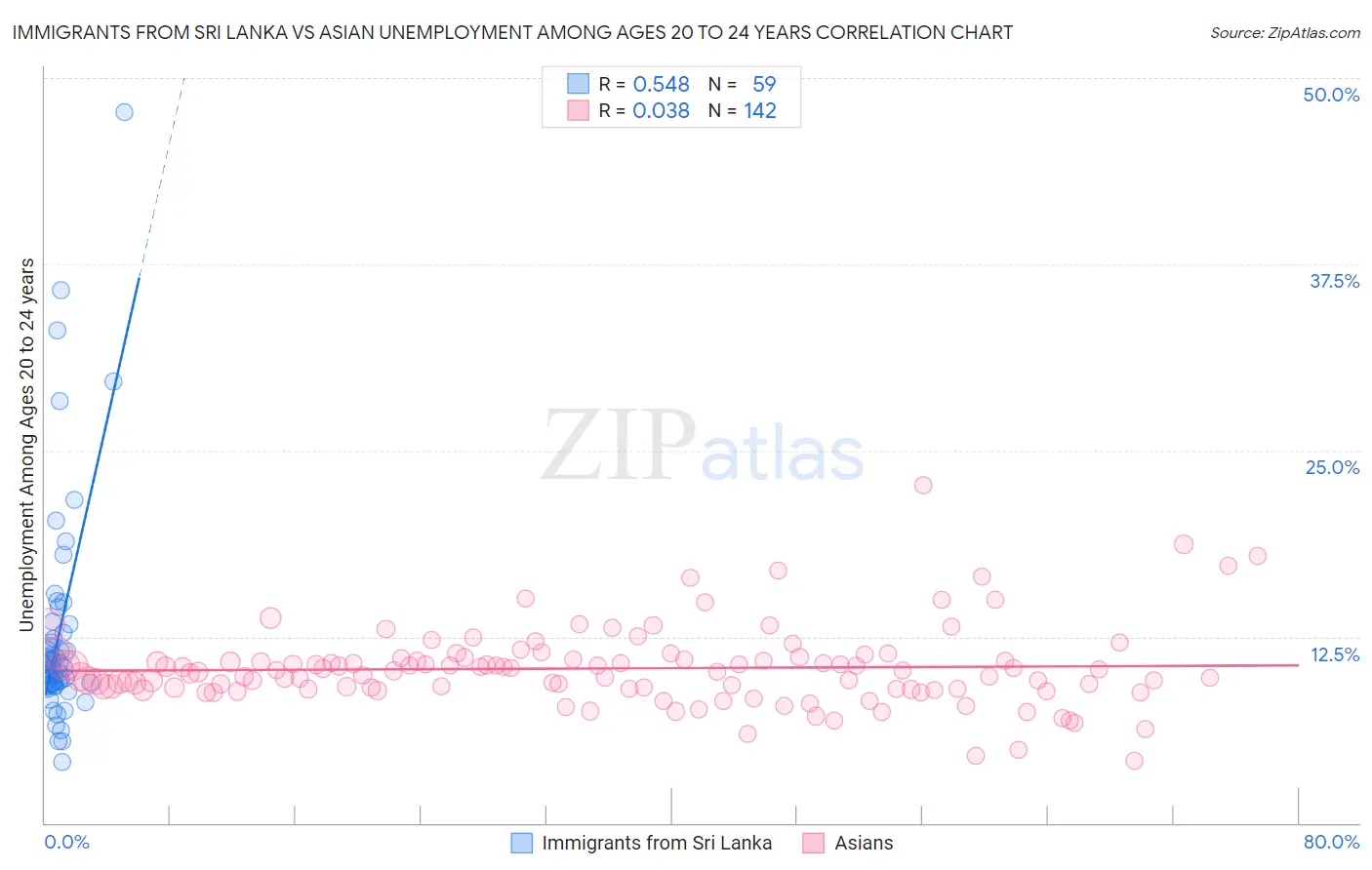 Immigrants from Sri Lanka vs Asian Unemployment Among Ages 20 to 24 years
