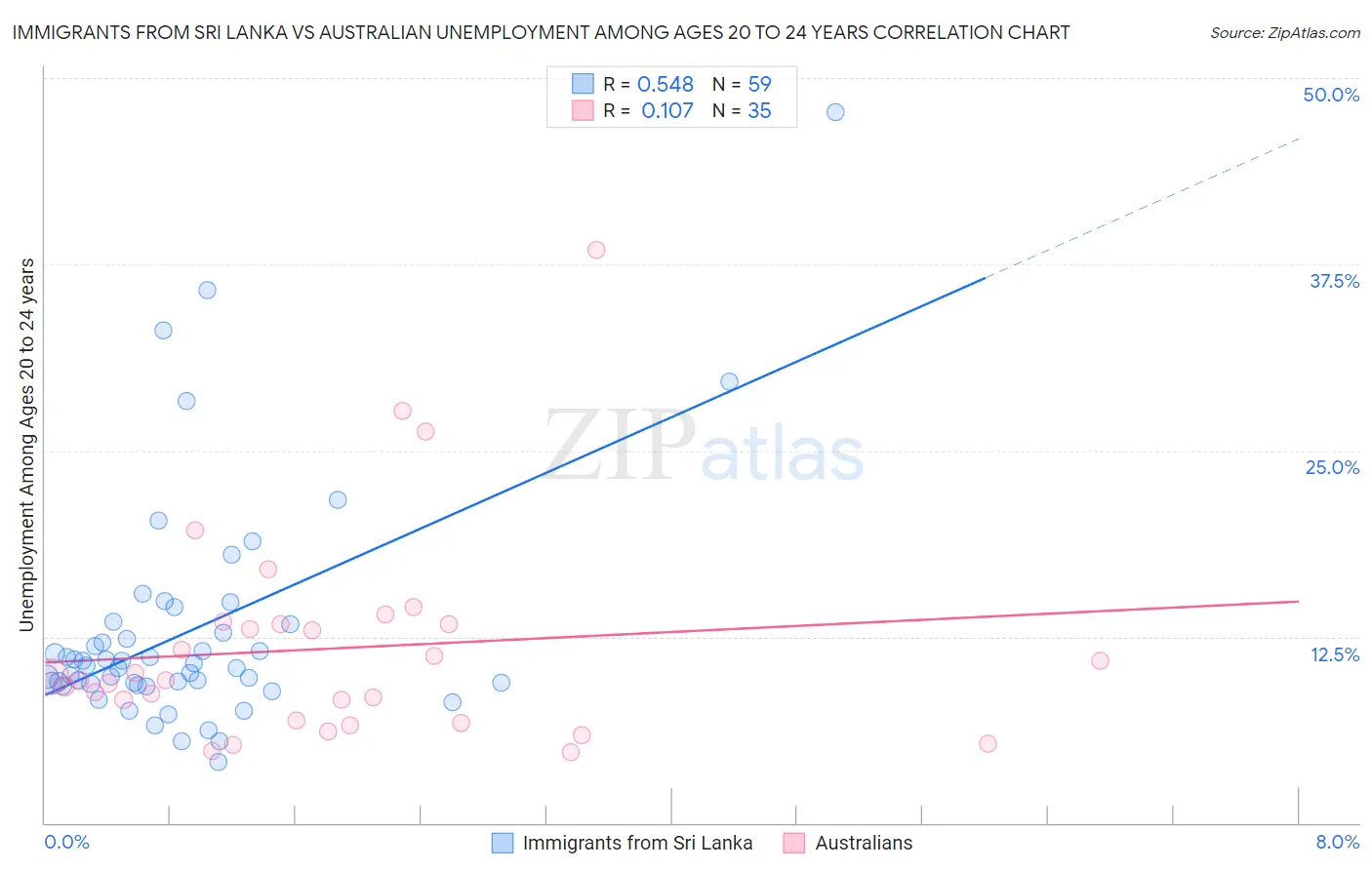 Immigrants from Sri Lanka vs Australian Unemployment Among Ages 20 to 24 years