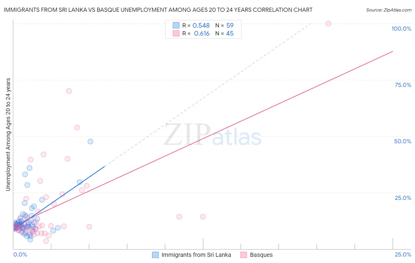 Immigrants from Sri Lanka vs Basque Unemployment Among Ages 20 to 24 years