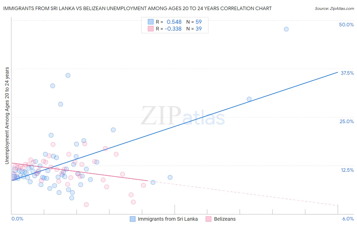 Immigrants from Sri Lanka vs Belizean Unemployment Among Ages 20 to 24 years