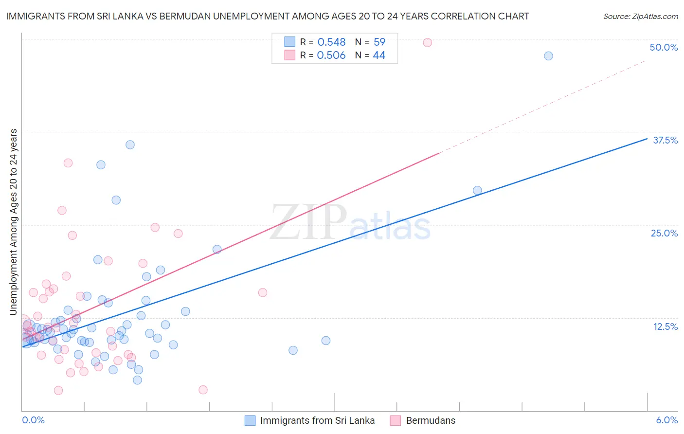 Immigrants from Sri Lanka vs Bermudan Unemployment Among Ages 20 to 24 years