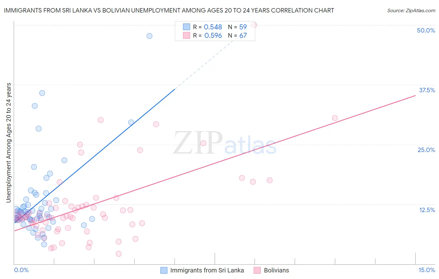 Immigrants from Sri Lanka vs Bolivian Unemployment Among Ages 20 to 24 years