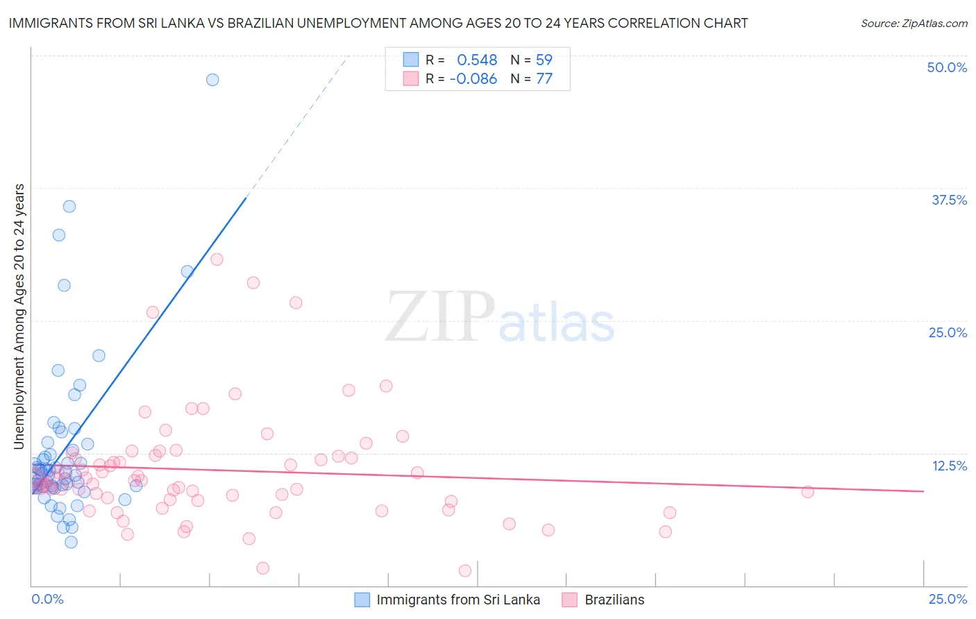 Immigrants from Sri Lanka vs Brazilian Unemployment Among Ages 20 to 24 years