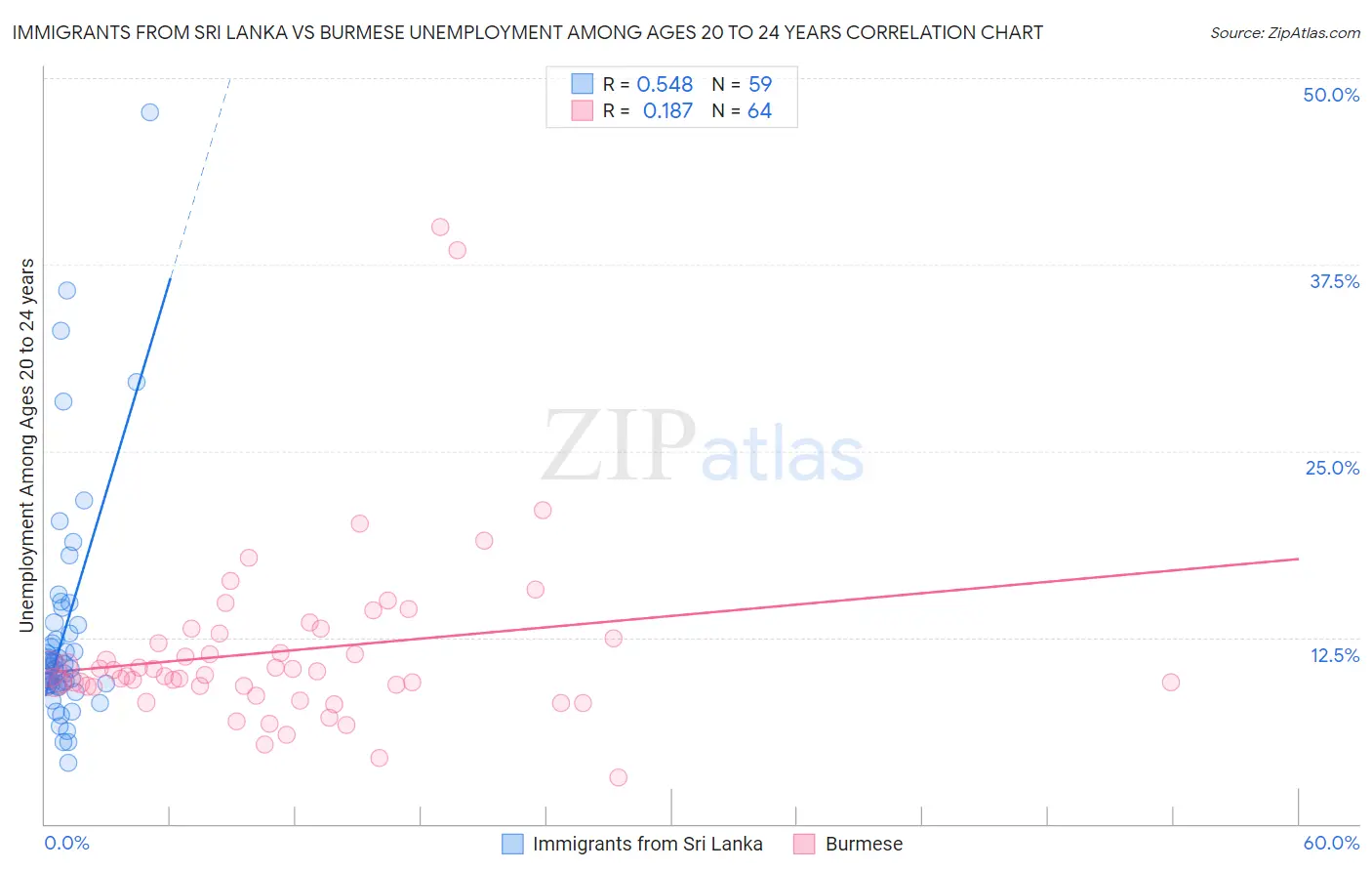 Immigrants from Sri Lanka vs Burmese Unemployment Among Ages 20 to 24 years