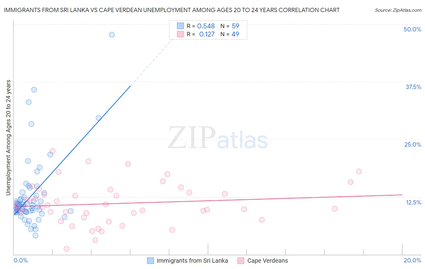 Immigrants from Sri Lanka vs Cape Verdean Unemployment Among Ages 20 to 24 years