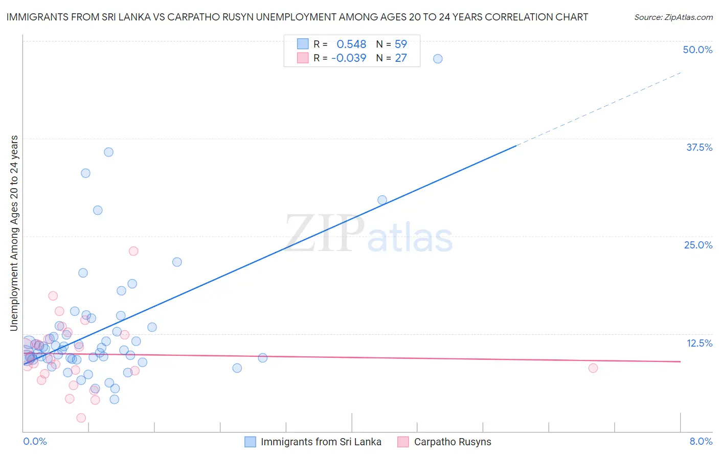 Immigrants from Sri Lanka vs Carpatho Rusyn Unemployment Among Ages 20 to 24 years