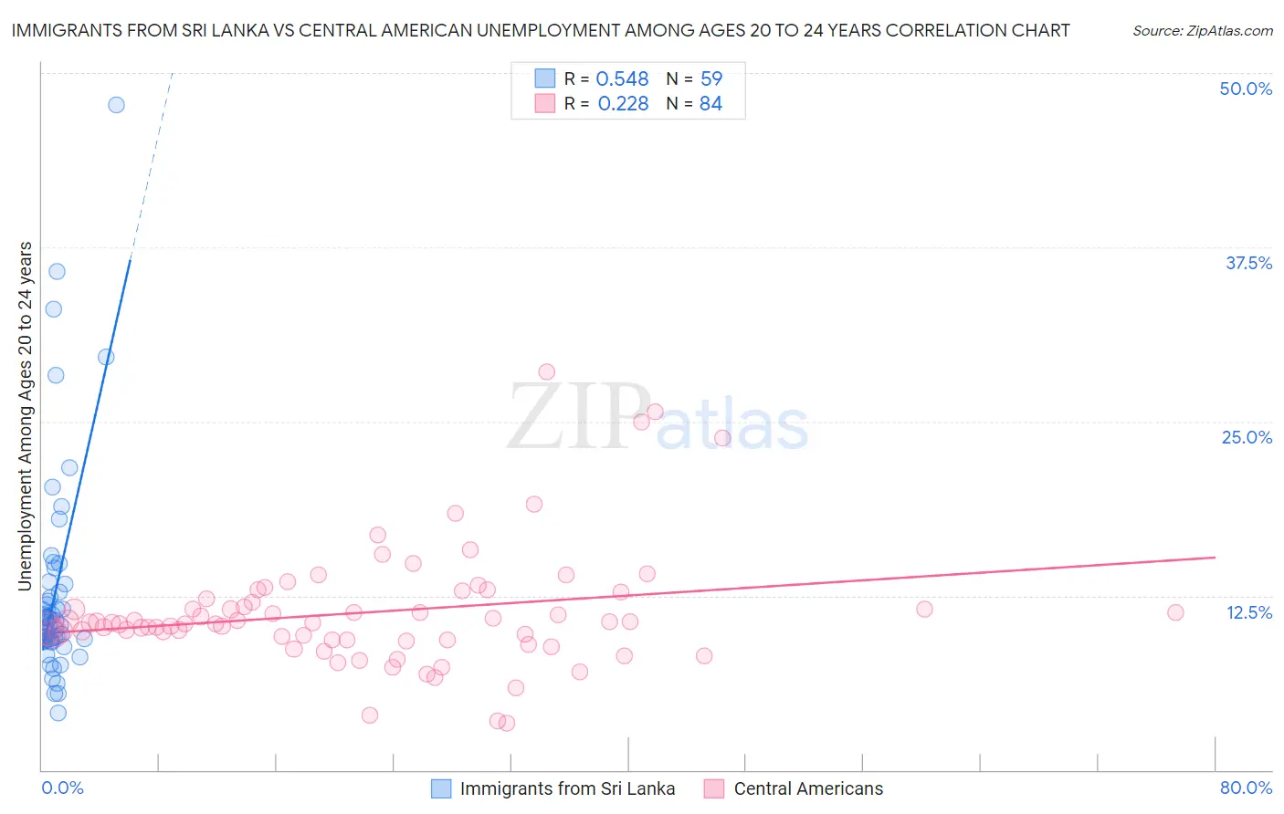 Immigrants from Sri Lanka vs Central American Unemployment Among Ages 20 to 24 years