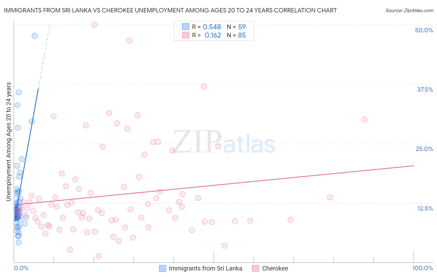 Immigrants from Sri Lanka vs Cherokee Unemployment Among Ages 20 to 24 years