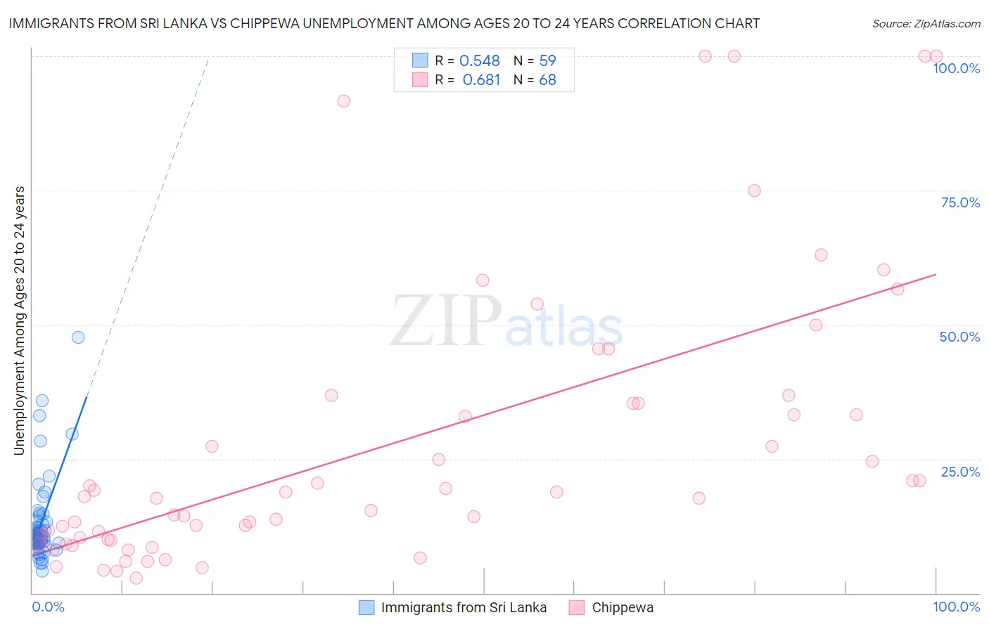 Immigrants from Sri Lanka vs Chippewa Unemployment Among Ages 20 to 24 years