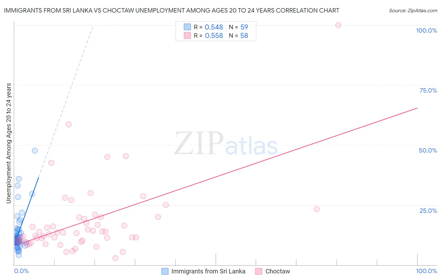 Immigrants from Sri Lanka vs Choctaw Unemployment Among Ages 20 to 24 years
