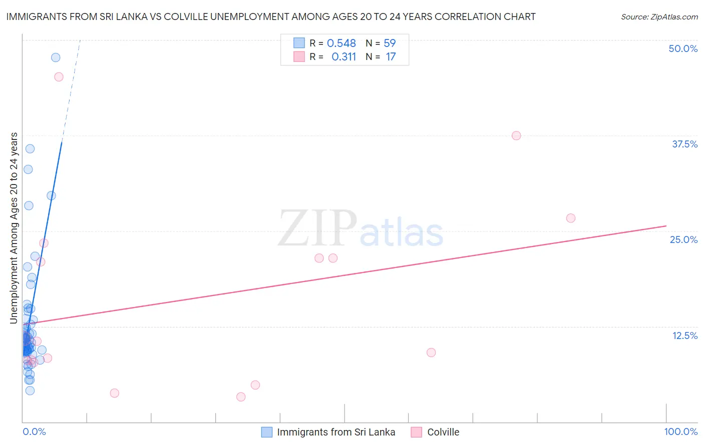 Immigrants from Sri Lanka vs Colville Unemployment Among Ages 20 to 24 years